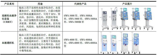 700亿大市场 高瓴为大股东 国内透析设备市占率第一的企业来了 ! | IPO 见闻